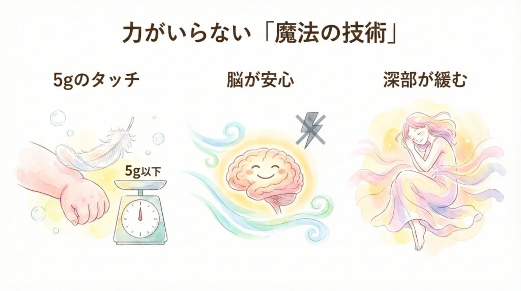 "力を使わないカミヤ式整体のイメージ"