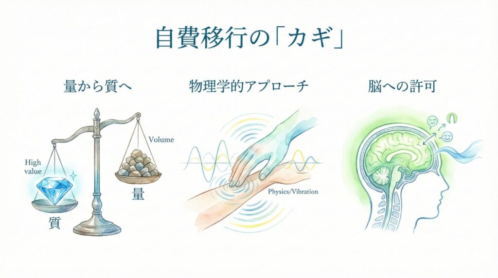 自費移行を成功させる「カギ」